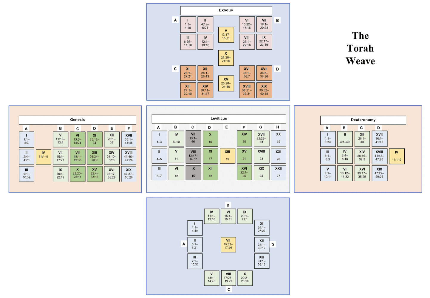 The Structured Torah weave by Moshe Kline